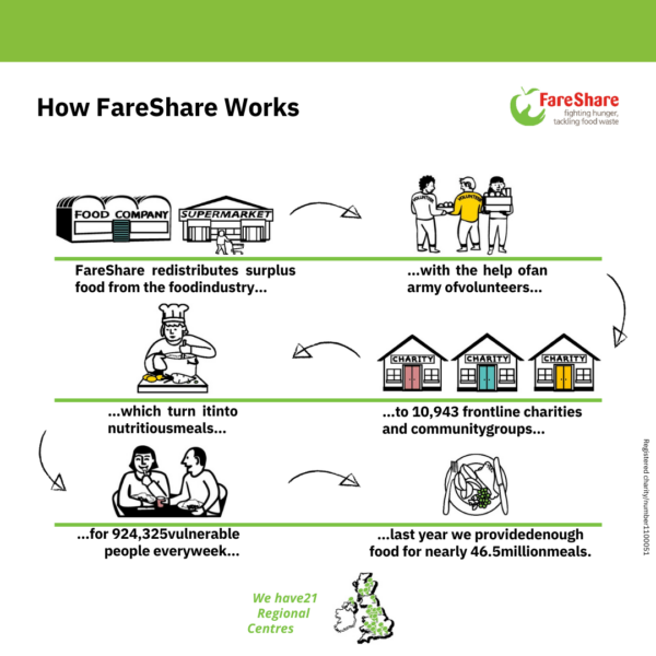 Fareshare