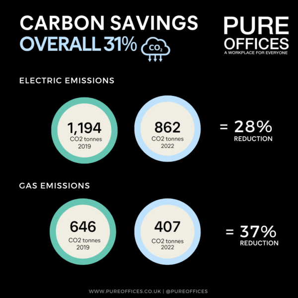 co2 savings