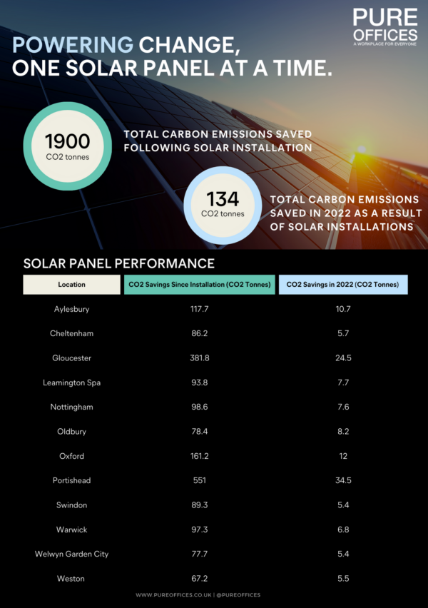 solar performance pure offices 